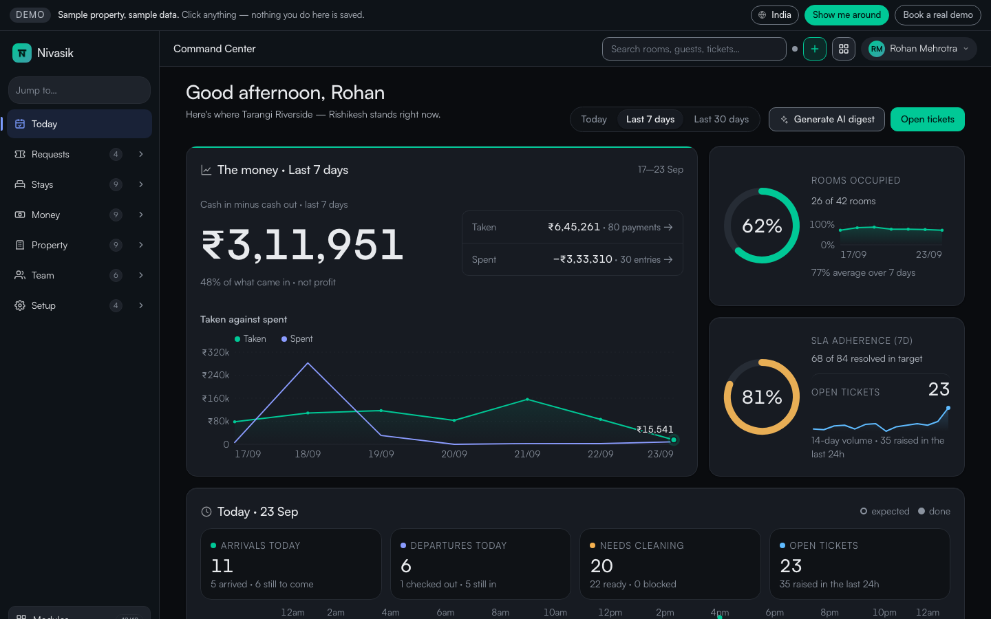 Nivasik Command Center: cash in minus cash out for seven days, rooms occupied and SLA adherence